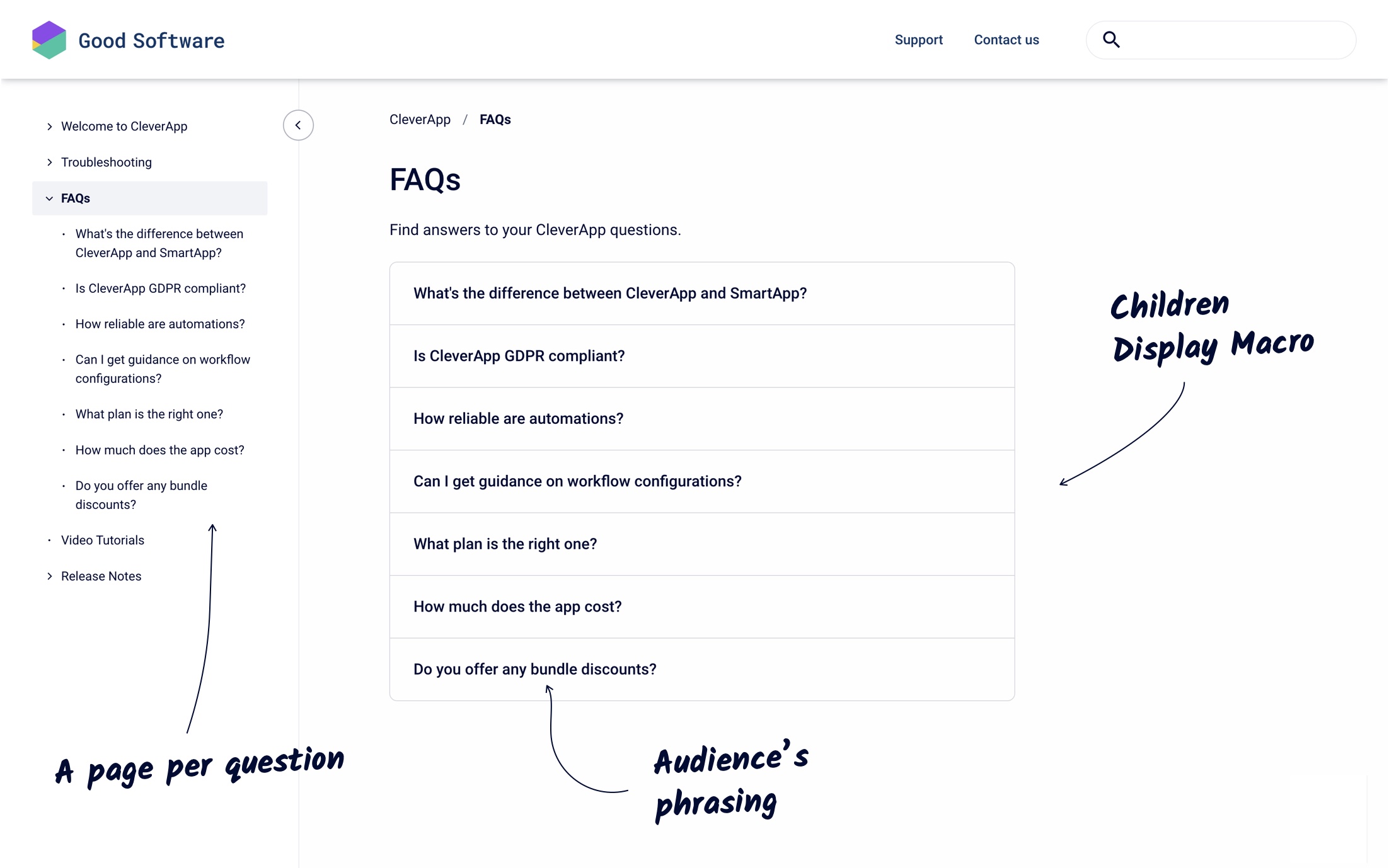 The structure of an FAQ page