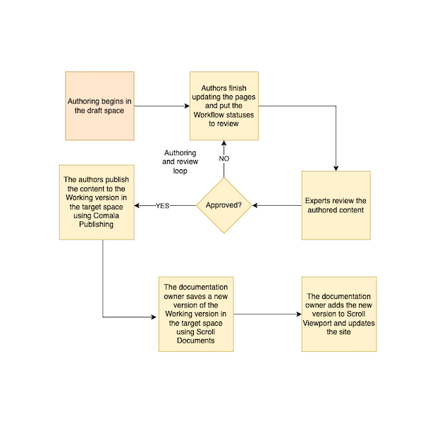 How the authoring and publishing process should look like