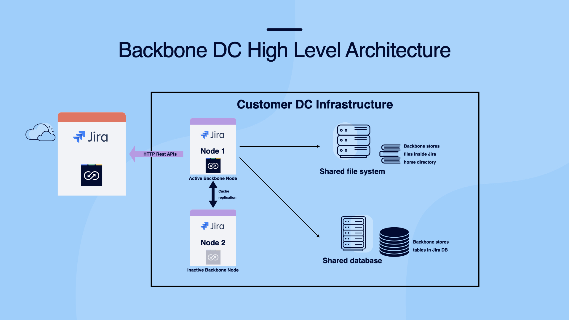 dc-cloud-high-level-architecture-20230911-163044.jpeg