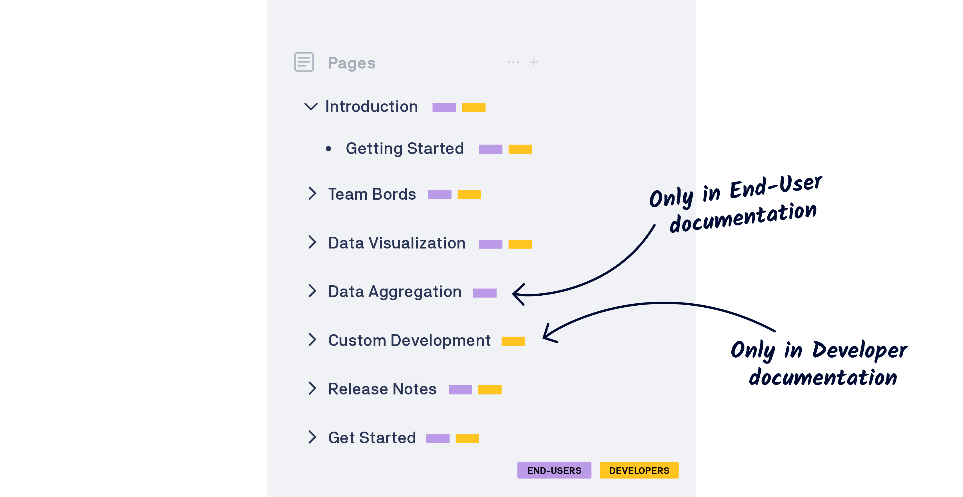 A page tree showing how some articles can be conditioned to appear only for a specific audience of readers.