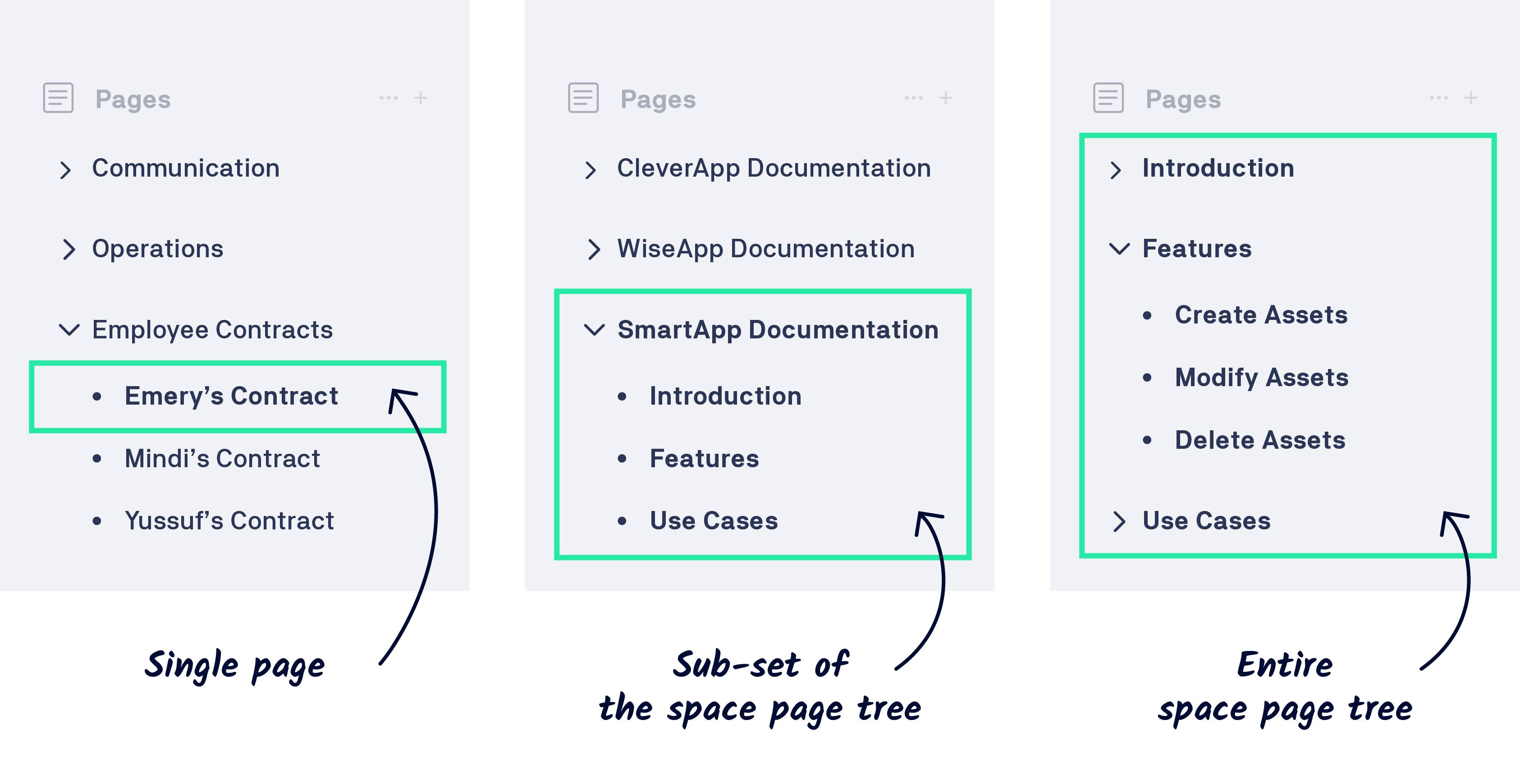 A document can consist of a single page, a parent page and it's child pages or all pages in a Confluence space.