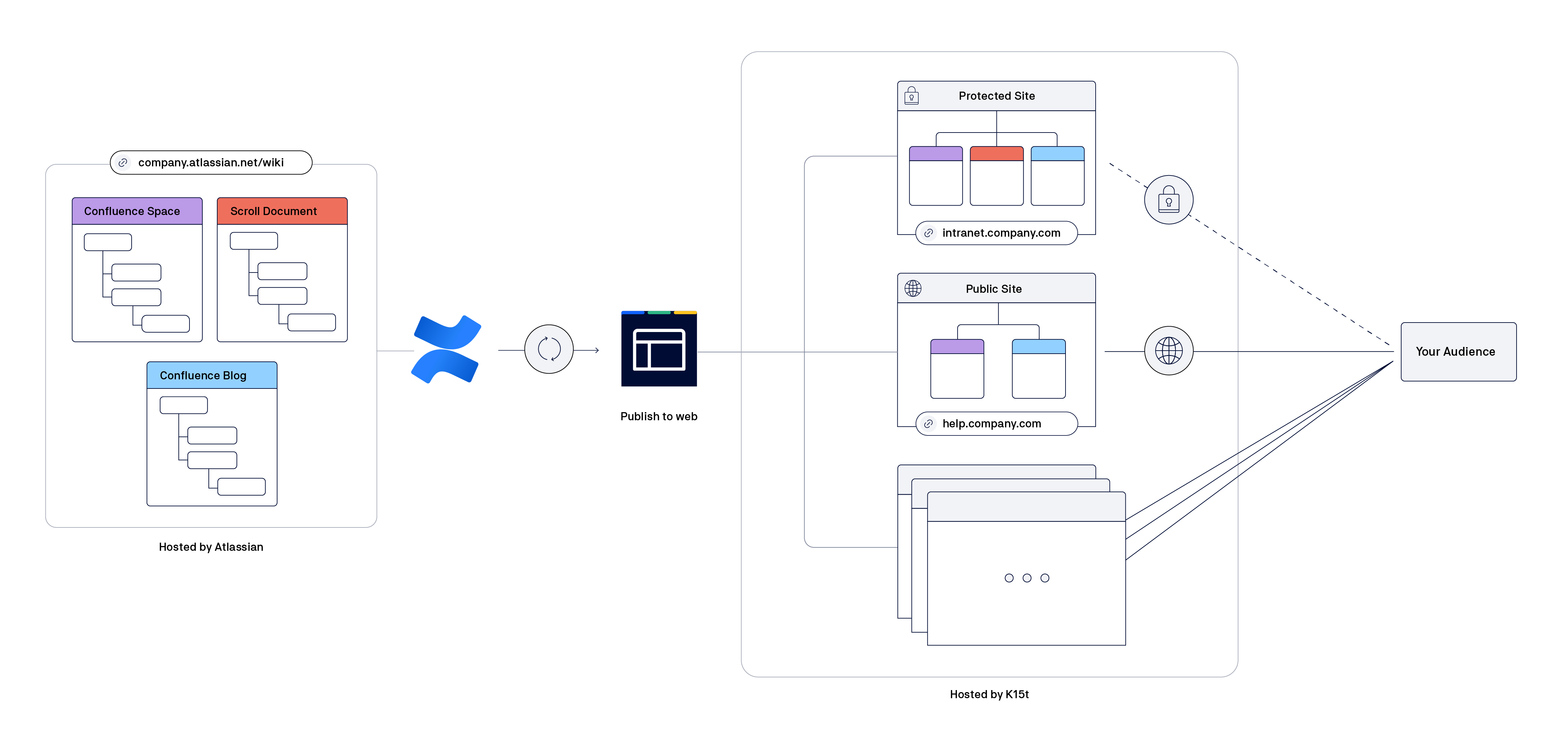 Infographic showing how Scroll Sites works
