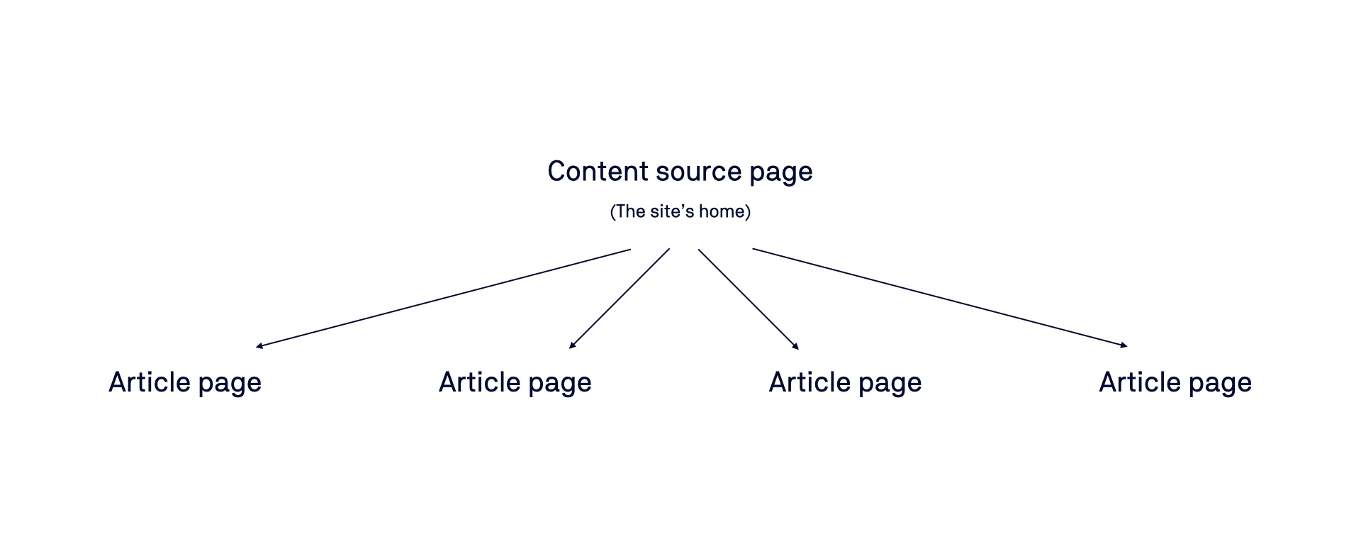 Viewport site structure with only one content source