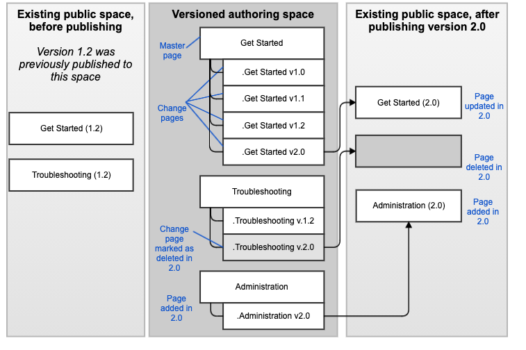 Publish to existing space.png