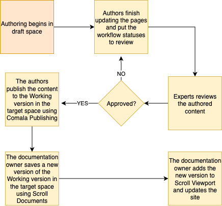comala-and-scroll-documents-management-flow.drawio.png