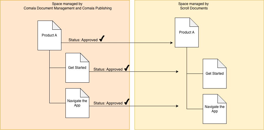 Comala-and-scroll-docuemnts-publishing-set-up.drawio.png