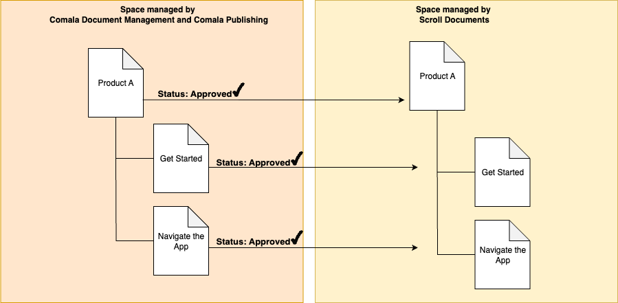 Comala-and-scroll-docuemnts-publishing-set-up.drawio.png